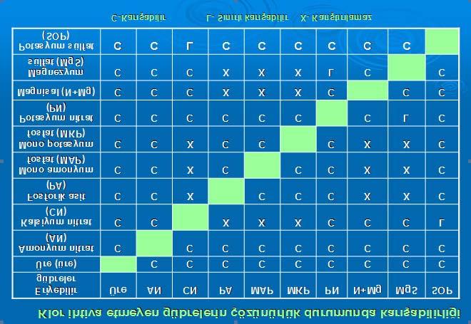 bazı gübrelerin tuzluluk EC değerleri Tablo-10 da verilmiştir. Tablo-10: Damla gübrelerin ph ve EC değerleri Kullanılacak gübrelerin tamamı suda eriyebilir(çözünebilir) olmalıdır.