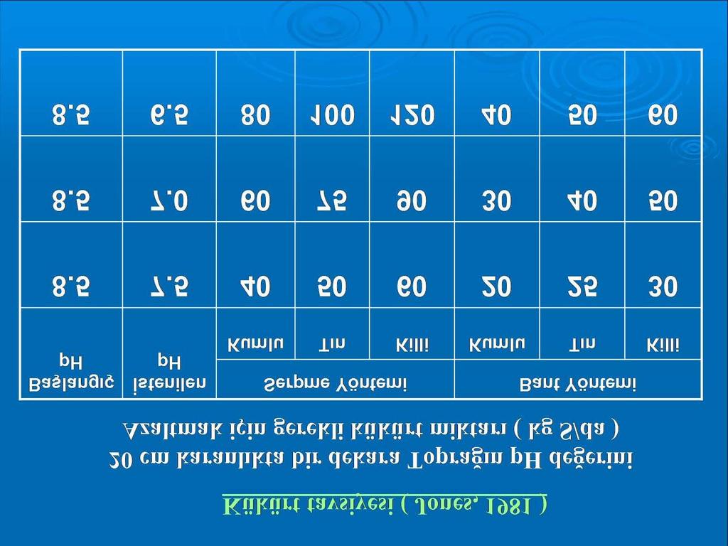 bağ yetiştiriciliğinde toprak kalınlığı olarak 50-60 cm kalınlıktaki bir toprak tabakasının ph değerinin azaltılması planlanmalıdır.