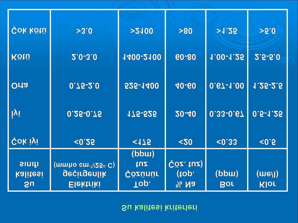 konsantrasyonunu yükseltmesidir. Tablo-4 te damla sulamada kullanılacak suyun kalite değerleri verilmiştir.