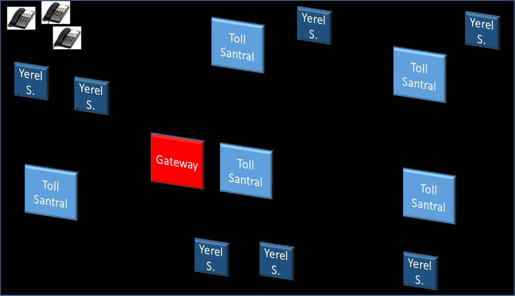 2.2. Sabit Şebekenin Altyapı Mimarisi Sabit elektronik haberleşme şebekesinin, teorik olarak Toll santrallerden yerel santrallere ve yerel santrallerden son kullanıcıya bağlantı sağlayacak şekilde