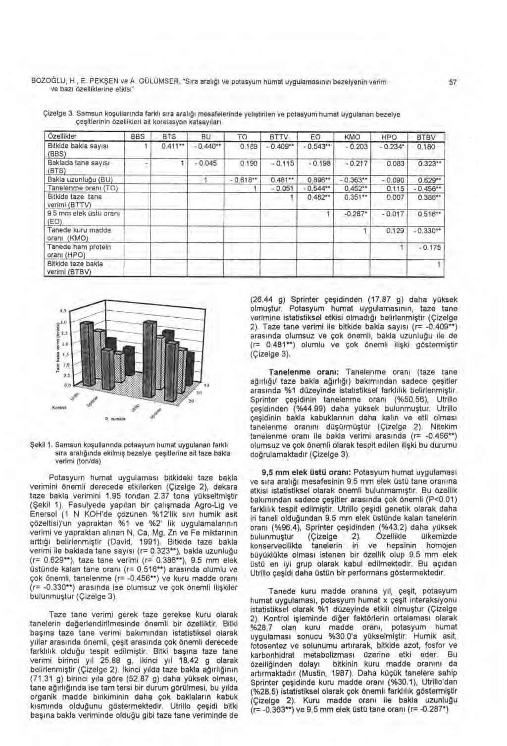 BOZOĞLU, H., E. PEKŞ EN ve A. GÜLÜMSER, "S ı ra aral ığı ve potasyum humat uygulamas ı n ı n bezelyenin verim 57 ve baz ı özelliklerine etkisi" Çizelge 3.