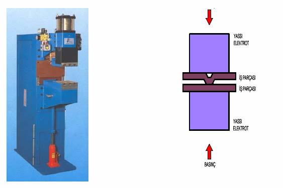 Resim 1.8: Kabartılı nokta kaynak makinesi Kabartılı nokta kaynak makineleri, temelde nokta kaynak makineleri ile aynıdır.