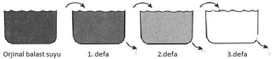 3-Seyreltme yöntemi: Balast tanklarındaki mevcut balast suyunu değiştirme, tanklara üst kısmından su alınırken dipten aynı miktarda suyun aynı hızda boşaltılması yoluyla gerçekleştirilir (Şekil 6).