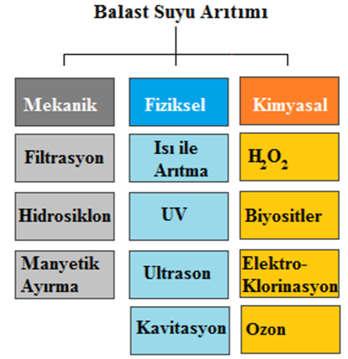 Şekil 11: Balast suyu arıtım sistemlerinde kullanılan temel yöntemler 3.1.1 Mekanik Yöntemler Balast suyu arıtımında perde filtreler, membran filtreler ve disk filtreler yaygın olarak kullanılmaktadır.