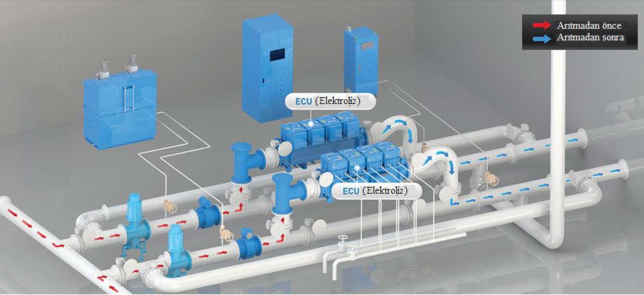 Şekil 29: Electro-Cleen TM Sistemi ile balast suyu arıtımı Şekil 30: Electro-Cleen TM Sistemi ile deşarj öncesi nötralizasyon 4.