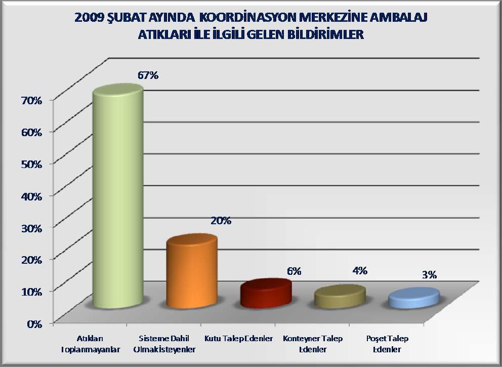 Atık Koordinasyon Merkezi- Şubat Bülteni Sayfa 11/14 Ambalajın ( Cam, Plastik, Metal, Kağıt, Kompozit) Kaynağında Toplanması, Bunlara Yönelik Malzeme ve Ekipman Talepleri: İşyeri ve Binaların