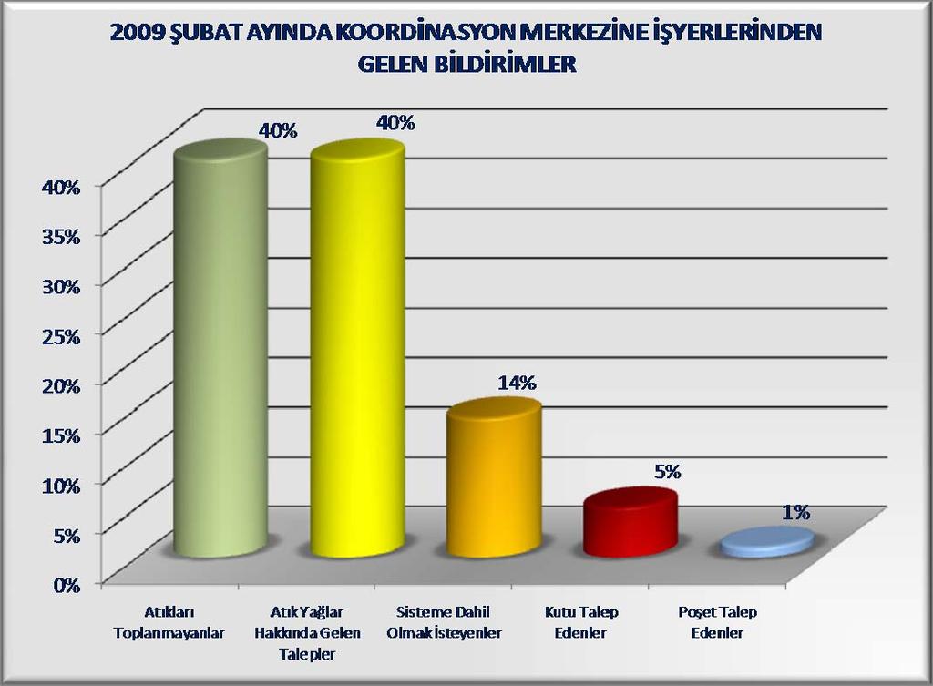 Atık Koordinasyon Merkezi- Şubat Bülteni Sayfa 14/14 Şubat Ayında İşyerlerinden Atık Koordinasyon Merkezine Gelen Talep / Bildirimler Şubat Oran % Gelen Telefon Ambalaj Atığı Toplanması % 40 113