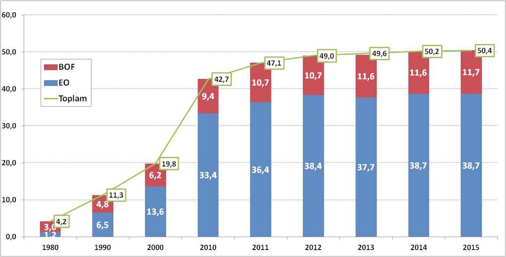 TABLO-4: HAM ÇELİK (ÇELİKHANE) KAPASİTESİ (1.000 TON) 1980 1990 2000 2005 2010 2011 2012 2013 2014 2015 %değişim (15/14) %pay (2015) EO 1.200 6.500 13.632 18.844 33.385 36.435 38.385 37.689 38.663 38.