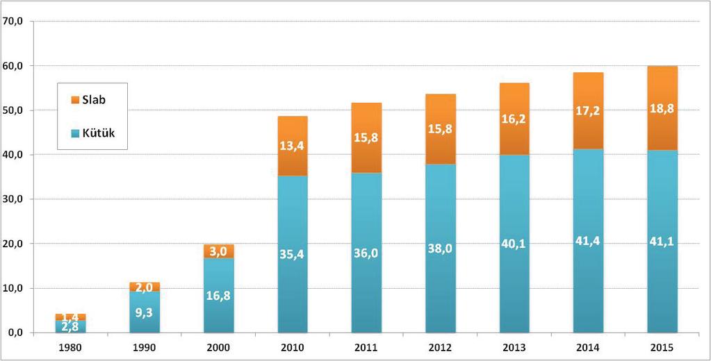 GRAFİK-3: KÜTÜK VE SLAB ÜRETİM KAPASİTESİ (MİLYON TON) Kaynak: TÇÜD 3.4.