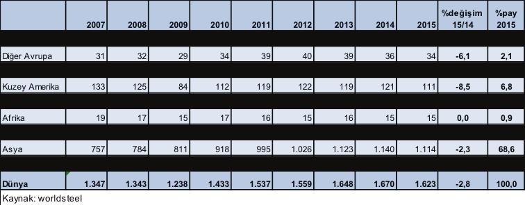 tona gerilemiştir. BDT bölgesinin ham çelik üretimi, Ukrayna daki politik sorunların da etkisiyle, % 4,3 oranında düşüşle 101.