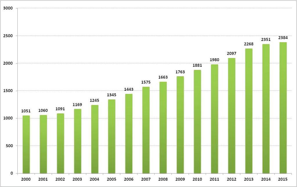 4.2 Dünya Çelik Kapasitesi Dünya Çelik Derneği (Worldsteel) verilerine göre, 2000-2015 döneminde, dünya ham çelik üretim kapasitesi % 127 oranında artışla, 1 milyar 62 milyon tondan, 2 milyar 384