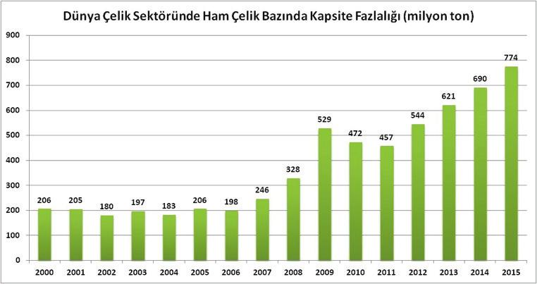 birlikte 530 milyon ton seviyesine ulaşmış, ancak sonraki yıllarda talepte yaşanan hızlı artışla birlikte, geçici bir gerileme göstermiş olsa da, sonraki yıllarda yeniden yükselmeye devam