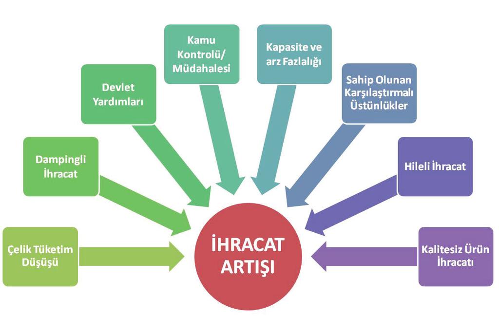 GRAFİK-28: TÜRKİYE NİN ÇİN DEN ÇELİK ÜRÜNLERİ İTHALATI (MİLYON TON) Kaynak: TÜİK Son dönemde, demir cevheri fiyatlarının, hurdaya kıyasla daha düşük bir seviyede bulunması, üretiminin % 94 oranındaki