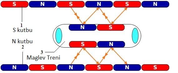 bağlamıştır. Ülkemizde hızlı tren ağını genişletmek için hâlihazırda devam eden projeler bulunmaktadır (TCDD, 2010).