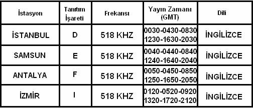 8.2 NAVTEX Yayın Formatı 62 NAVTEX yayınlarının içerdiği bilgiler ve formatı şu şekildedir.