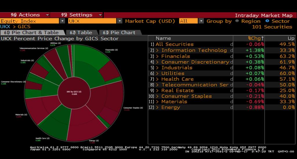 FTSE Endeksi Sektör