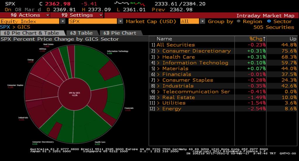 S&P 500 Endeksi