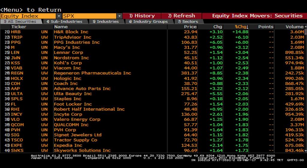 Performansları S&P -