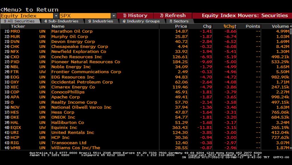 S&P - En çok Düşüş