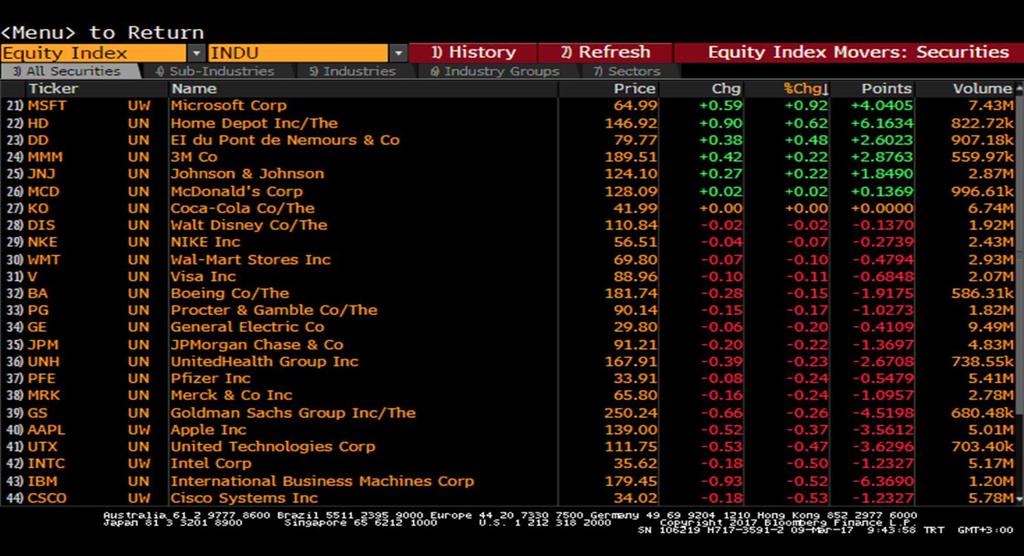 Dow Jones - En Çok Artış Gösteren Hisse Senetleri