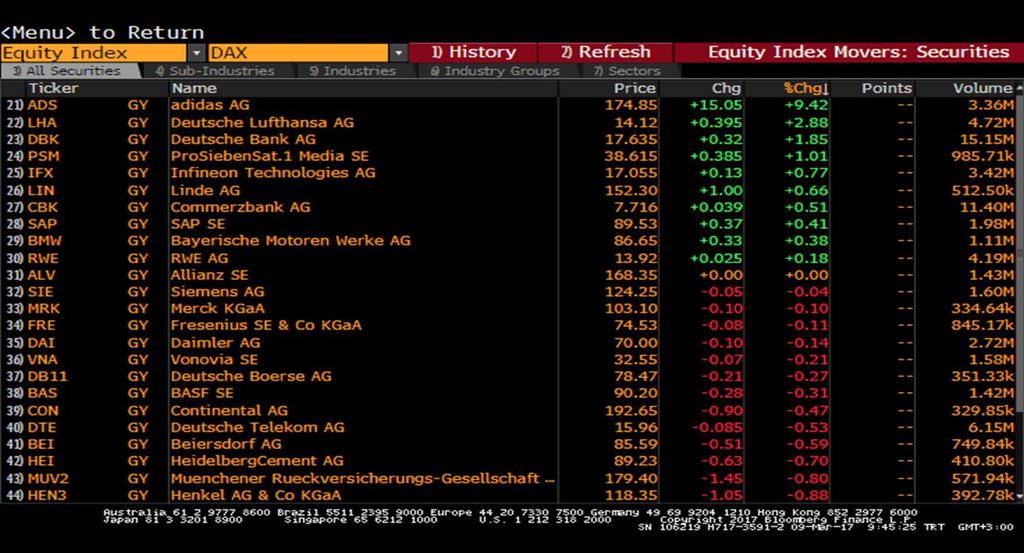 Dax Endeksi Dax - En Çok