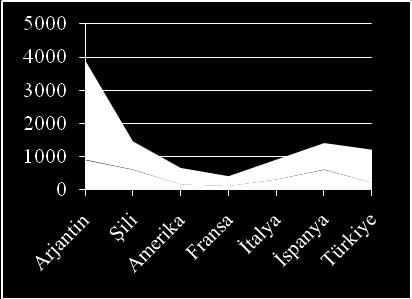 Arjantin i sırasıyla Şili ve İspanya takip etmektedir (Jackson, 2008). Dünya üzüm üretimi genelde 1000 li rakımlarda durur, rakım artarsa sıcaklık düşeceğinden asma gelişimi yavaşlar.