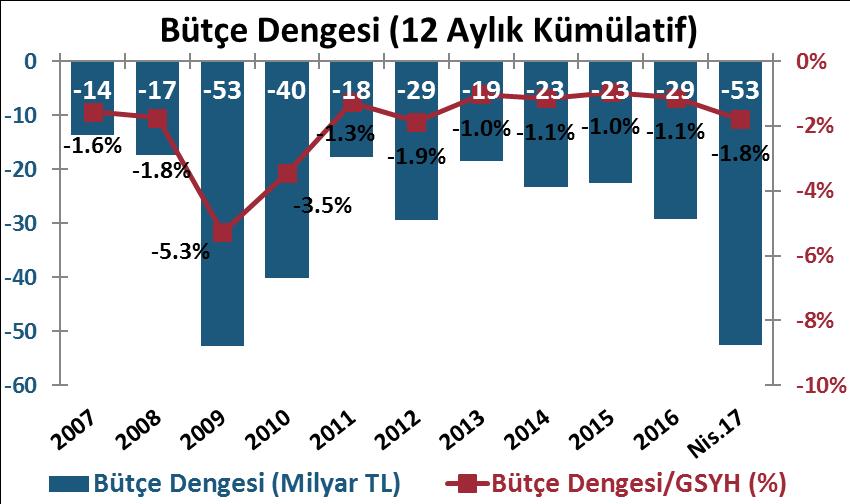 27 22 Şubat Mayıs 2017 DenizBank Ekonomi Bülteni Yurt İçi Gelişmeler Yurt İçi Gelişmeler Bütçe Dengesi, Nisan 2017 Nisan ayında merkezi yönetim bütçe dengesi 3.0 milyar TL açık, faiz dışı denge 0.