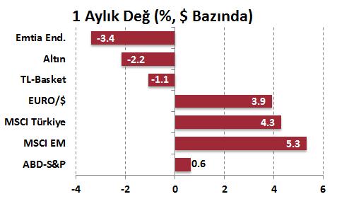 hafta TL değer kaybetti.