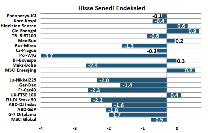 Küresel hisse senetleri