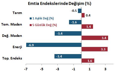 değer kazandı. Emtia fiyatları artış gösterdi.