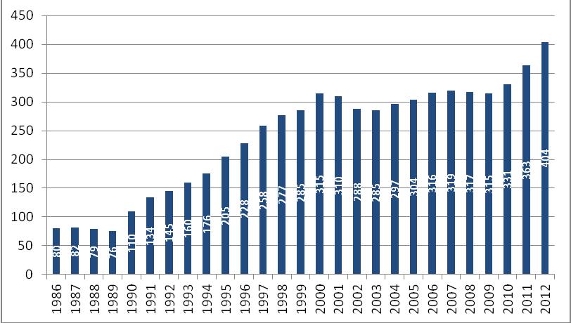Şekil 3.1. İMKB de İşlem Gören Şirket Sayısı Kaynak : Serpam, Türkiye Sermaye Piyasası 2012 