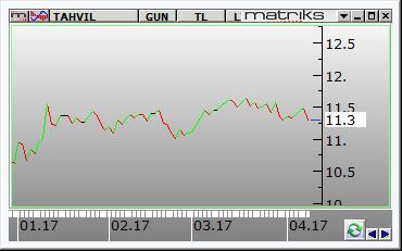 ile Garanti ve Akbank gibi endeks üzerinde ağırlığı yüksek olan bankaların hedef fiyatlarında yukarı yönlü % 12 civarında revize yapılmış olması bankacılık sektöründe sert yükselişlere neden olurken,