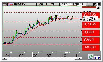 FX PİYASALARI Dolar /TL Dolar/TL gün içinde 3.7161 ve 3.7380 arasında dalgalanarak günü 3.7296 seviyesinden kapattı. Dün kurda aşağı yönlü volatil hareketler görüldü.