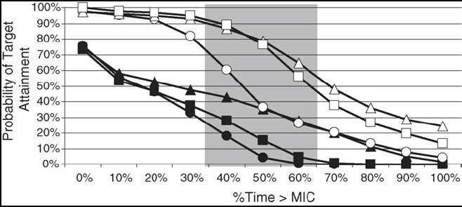 Pharmacodynamics of intermittent infusion piperacillin/tazobactam and cefepime against ESBL-producing organisms Cefepime 1 gram q 12 hrs Pip/tazo 4.