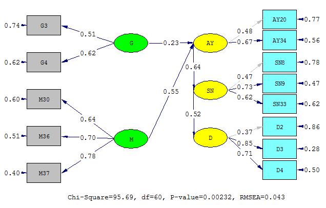 Yılmaz, V, Arı, E, Doğan, R / Journal of Yasar Universit, 06, /4, 36-46 Şekil Modele İlişkin Path Diagramı (LISREL 87) Şekil 3 Yapısal Model Yapısal Eşitlikler 0, 3 0,55 0,50 ; R 0,50 0,64 0,59 ; R