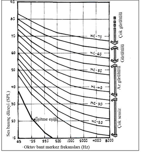 40 Ortamdaki gürültü düzeyinin ifadesinde kullanılan NC, RC, NCB, PNC eğrileri gibi belirlenmiş olan ölçütlerin arasından, ülkemizde geçerli olan standartlarda NC eğrileri (mekandaki en yüksek