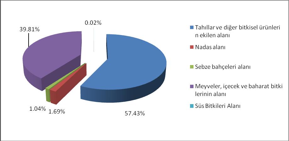 Tarım Dışı Arazi 18.507 46,04 Göl ve Bataklıklar 1.478 3,68 TOPLAM 40.