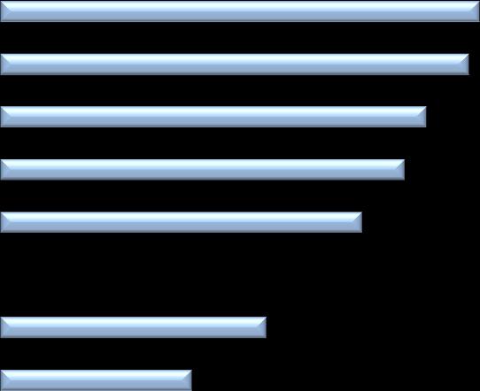 5% 2007 2008 2009 2010 2011 2012 2013 2014E 2015E 2016E Avrupa 1.8% Kaynak: Devlet Hava Meydanları İşletmesi (DHMI) * Bazı yolcular DHMI tarafından iki misli olarak alınmıştır. ÜYK GeliĢimi % 26.