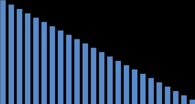 Döviz Kuru Risk Yönetimi Döviz Kuruna göre Gelirler (1Q 14) Döviz Kuru Riskten Korunma Oranı 30% 29% 28% 26%