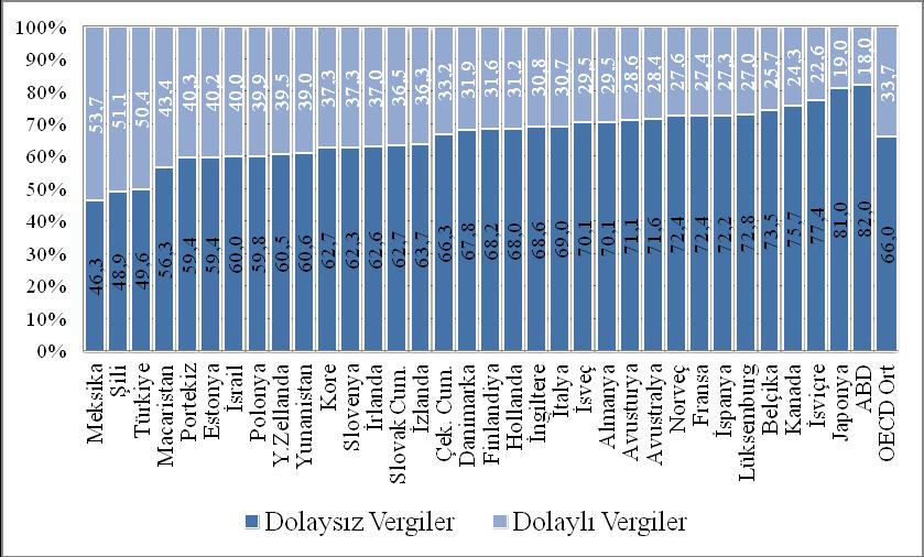 bakımından indirimli uygulanması ve dolaysız vergi hasılatının toplam dağılımı içinde daha büyük oranda olması, adaletin sağlanması bakımından önemlidir.