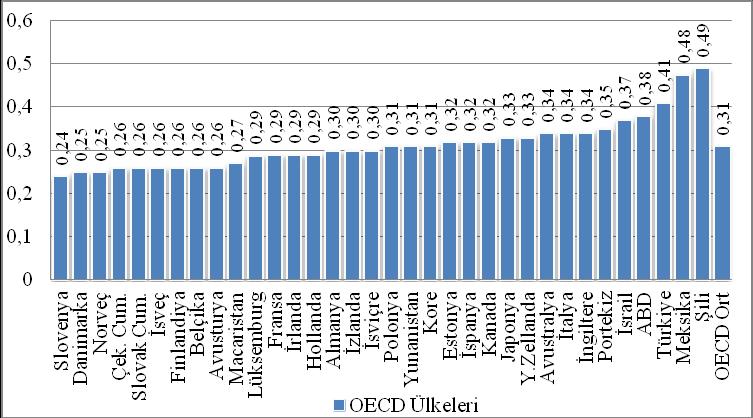 Türkiye gelir dağılımı bozukluğunda göre OECD ülkeleri arasında 32. sıradadır.