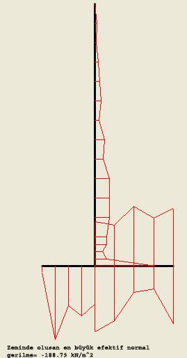 104 Şekil 7.3 H=7.5 m olan konsol duvarın eksenel gerilme dağılımı - Şekil 7.33, 7.34, 7.35,7.36 ve 7.