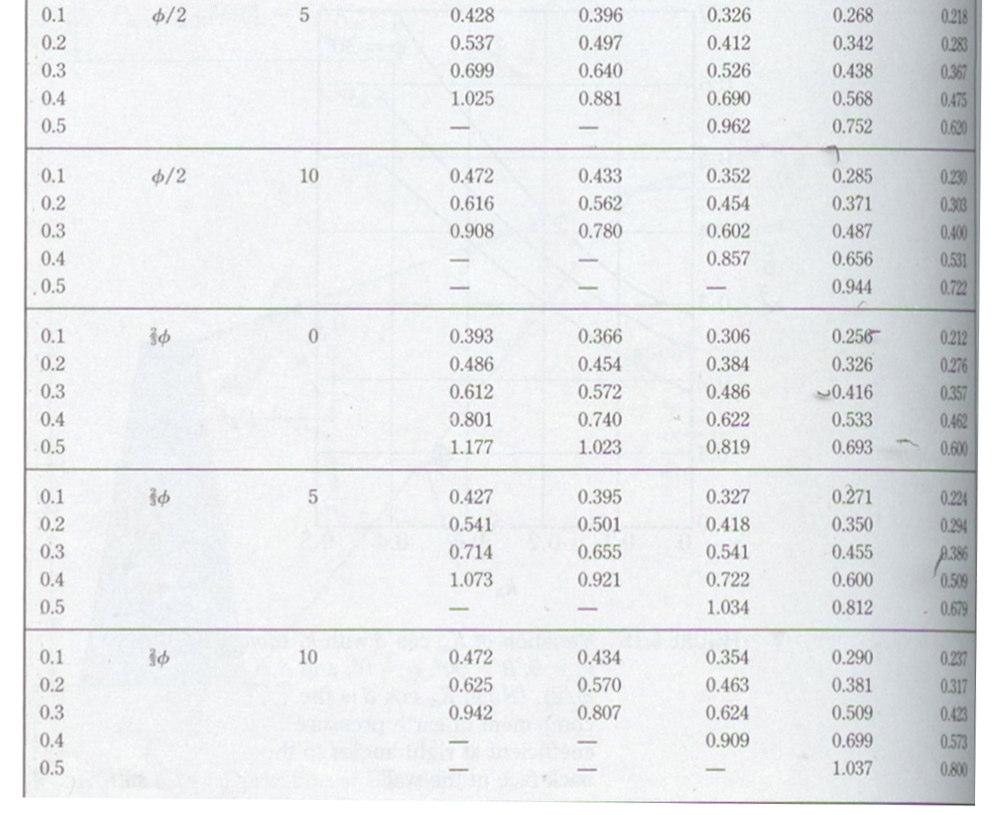 kv=0, β=90 için Kae