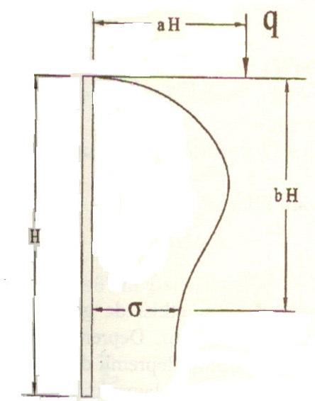 4 Şekil4.7 Çizgisel yükün duvara etkisi 4.3. Şerit Yük q σ = ( β sin β cos α ) H (4.