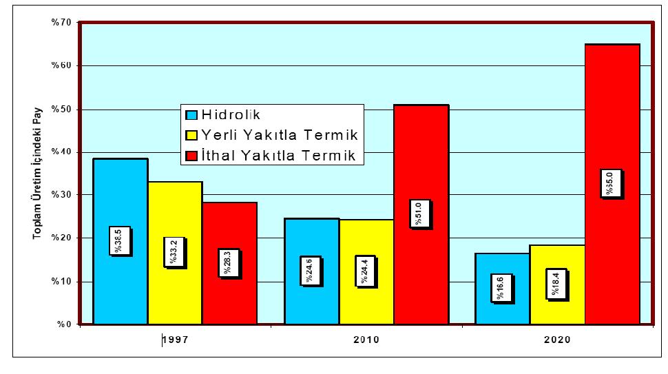 Sekil 1: Türkiye Elektrik