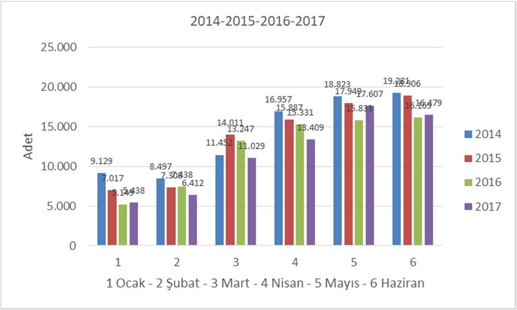 2017 Haziran TUİK Verileri MOTED Haber Bülteni Trafiğe kaydı yapılan Motosiklet sayısı geçen yılın Haziran ayına göre %2 arttı 2017 Haziran ayı Tuik verilerine göre motosiklet tescil adetleri, bir