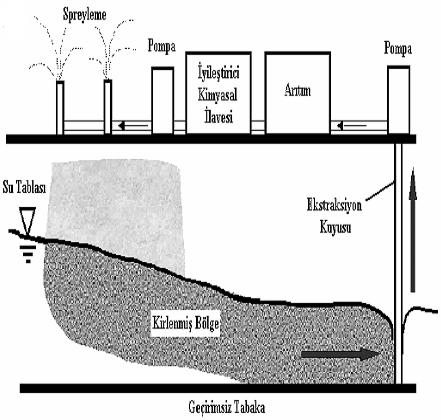1.GİRİŞ Şekil 1.5. Toprağın yıkanarak kirleticilerden arındırılması (Kocaer, 2003) 1.1.1.1.(5) Elektrokinetik Arıtım Şekil 1.6.