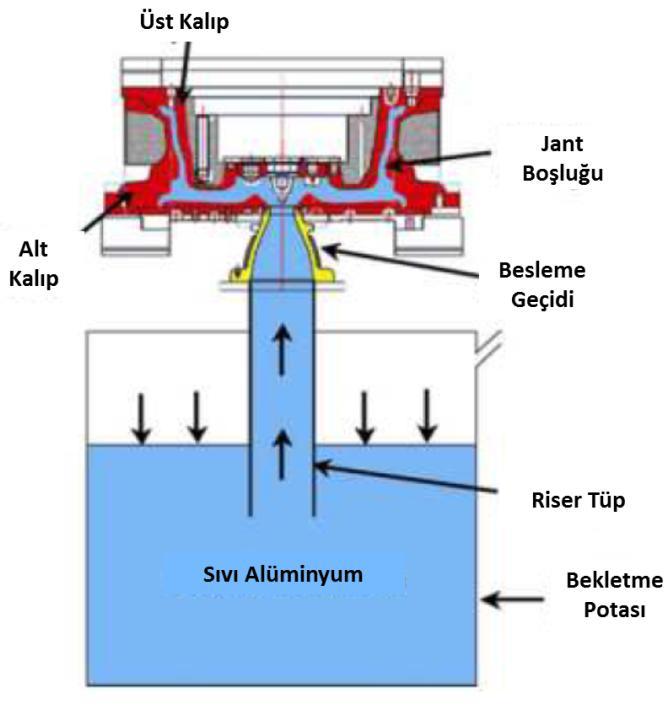 Şekil 2. Alçak basınç döküm tezgahı (Shi 2012) Döküm işlemi sonrası üretilen jantlar X-ray kontrolünden geçtikten sonra T6 ısıl işlem prosesi uygulanmak üzere ısıl işleme tabi tutulmaktadır.