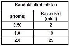 13.Aksi bir durum yoksa sürücü kırmızı ışıkta ne yapmalıdır? a) Aracını durdurmalıdır b) Durmadan geçmelidir c) Gelen araç yoksa dikkatli geçmelidir d) Yayalar geçebileceği için yavaş gitmelidir 14.