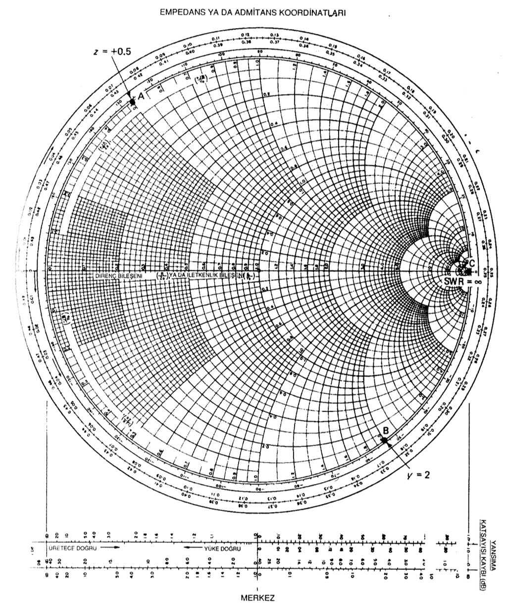 ŞEKİL A-8 İndüktif yük. z, Smith abağında, R = 0.5 yayının X = 0.5 yayıyla abağın üst yarısında kesiştiği noktada çizilir. z = 0.